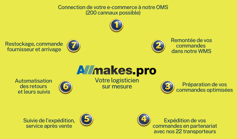 7 étapes AllMakes.pro